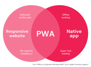 A PWA combines the best of a responsive website - delivered via the web, no need for installation - with the benefits of a native app - offline working, and super fast loading.